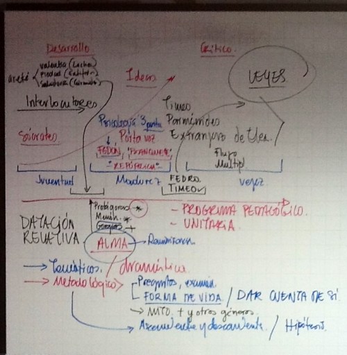 Tablero de la clase sobre el lugar del Protágoras en los Diálogos de Platón y los métodos de datación relativa.